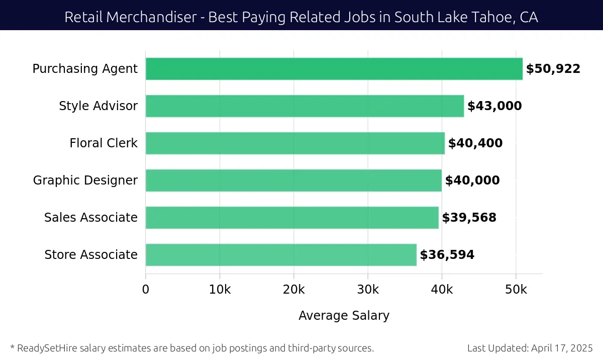 Graph displaying best paying related job salaries for Retail Merchandiser jobs near South Lake Tahoe, CA, highlighting Store Manager with the highest at $50,922 and Store Associate with the lowest at $36,594.