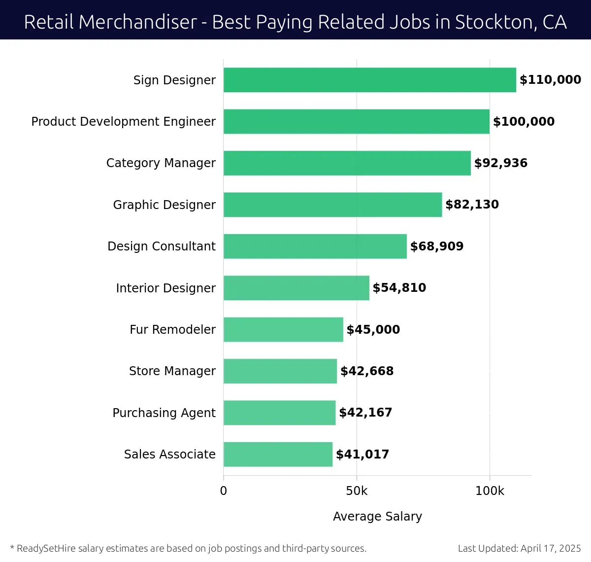Graph displaying best paying related job salaries for Retail Merchandiser jobs near Stockton, CA, highlighting Sign Designer with the highest at $110,000 and Sales Associate with the lowest at $41,017.