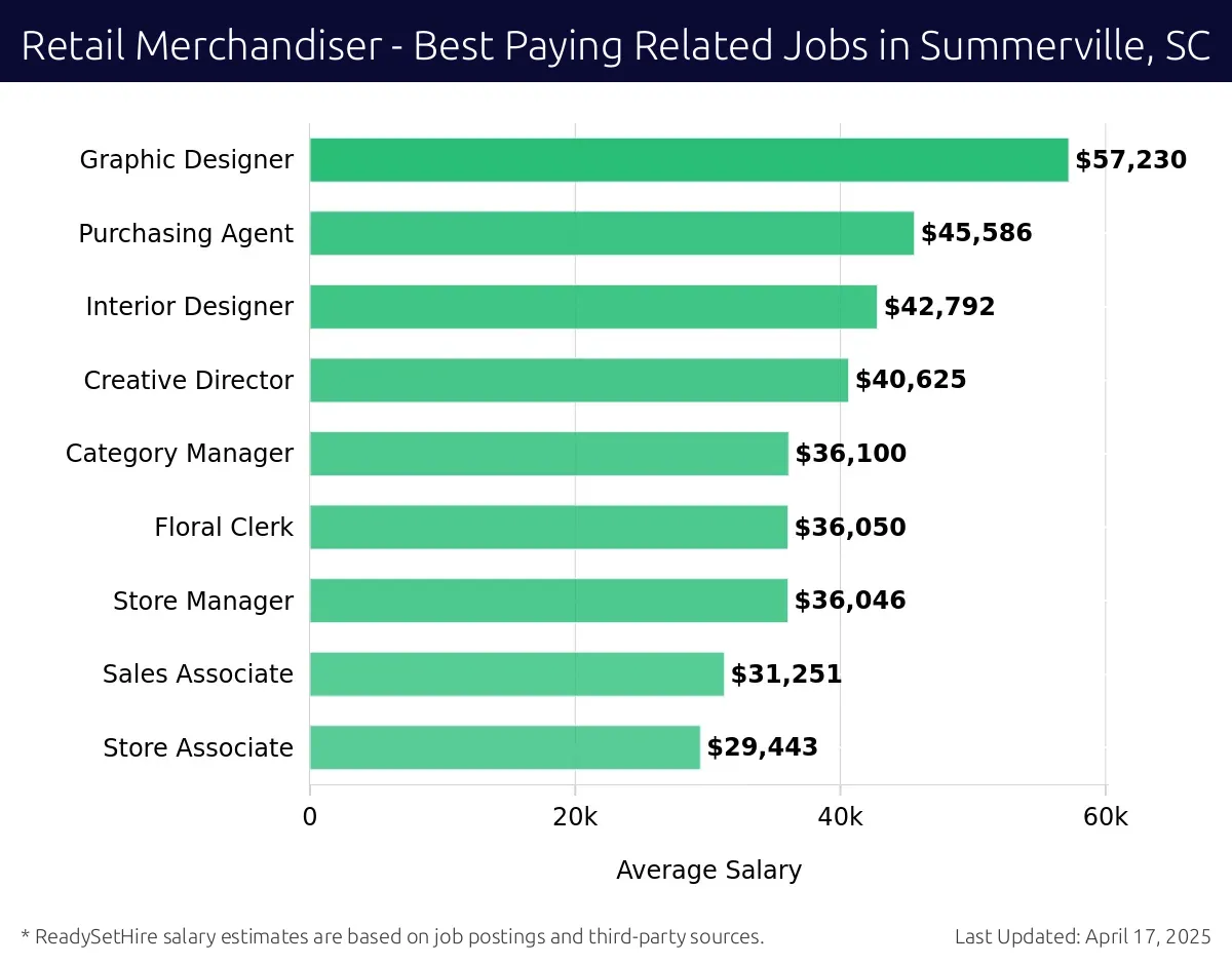 Graph displaying best paying related job salaries for Retail Merchandiser jobs near Summerville, SC, highlighting Graphic Designer with the highest at $57,230 and Store Associate with the lowest at $29,443.