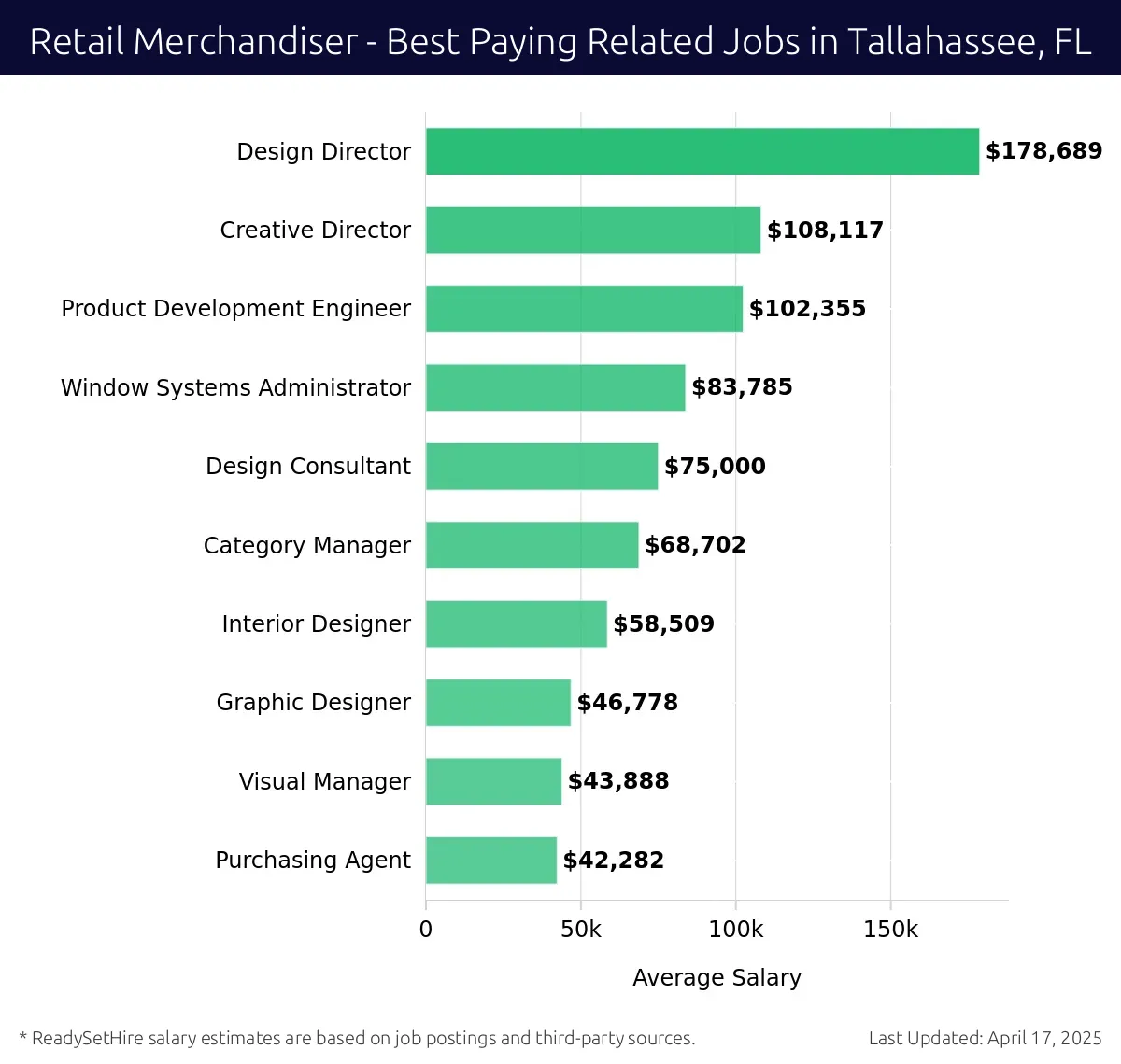 Graph displaying best paying related job salaries for Retail Merchandiser jobs near Tallahassee, FL, highlighting Design Director with the highest at $178,689 and Purchasing Agent with the lowest at $42,282.