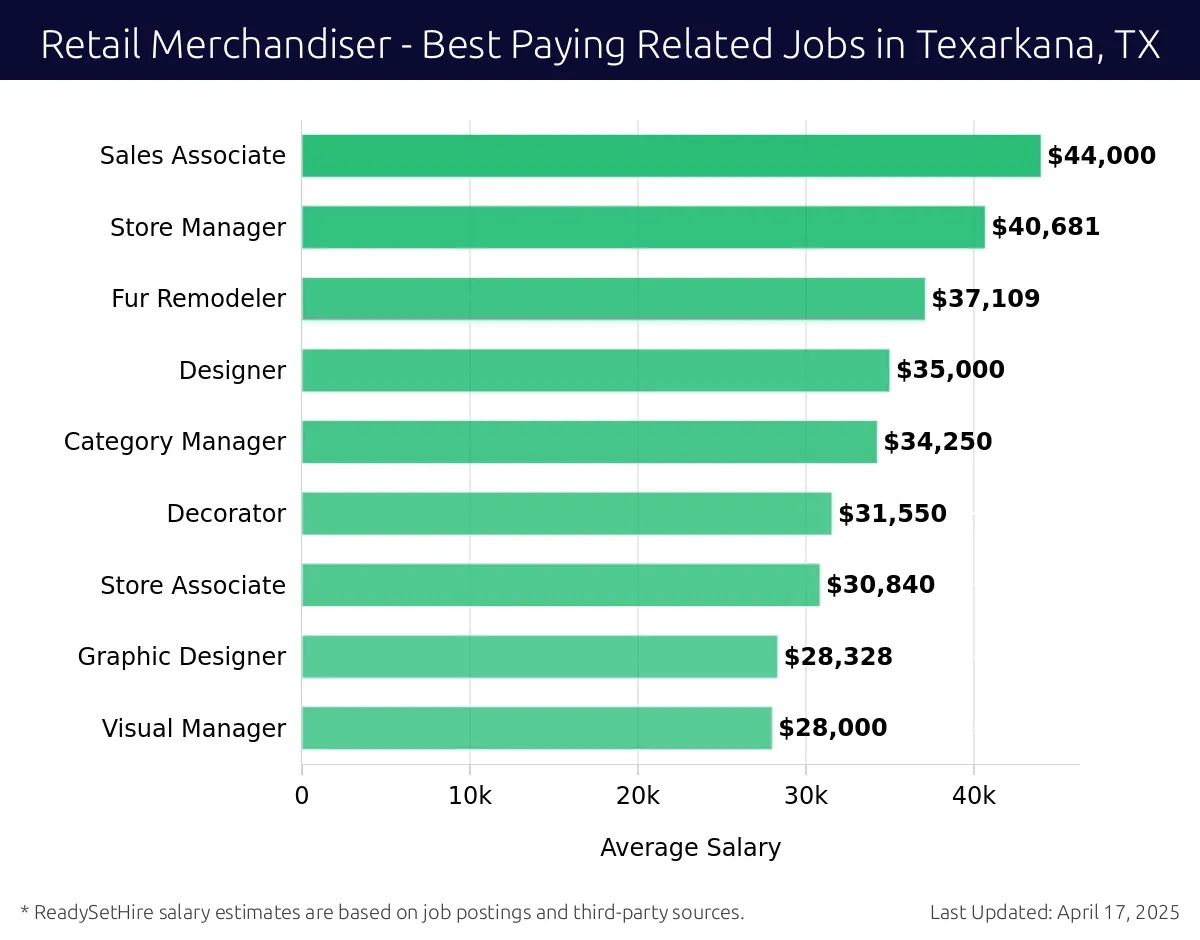 Graph displaying best paying related job salaries for Retail Merchandiser jobs near Texarkana, TX, highlighting Purchasing Agent with the highest at $44,000 and Visual Manager with the lowest at $28,000.