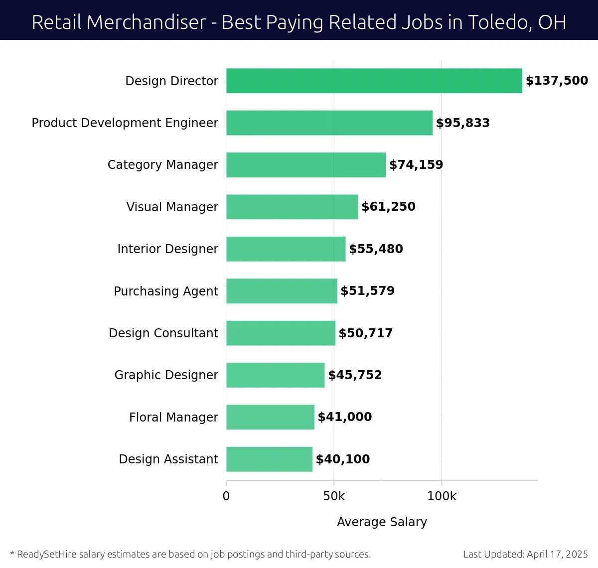 Graph displaying best paying related job salaries for Retail Merchandiser jobs near Toledo, OH, highlighting Design Director with the highest at $137,500 and Design Assistant with the lowest at $40,100.