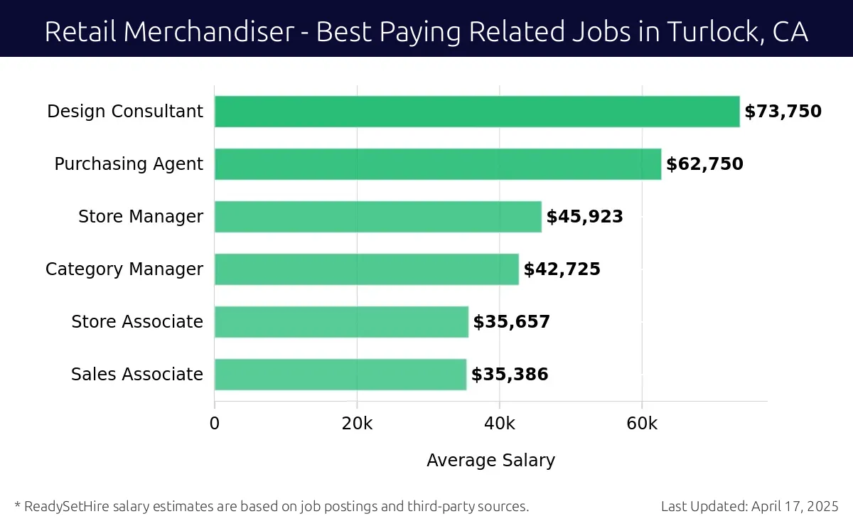 Graph displaying best paying related job salaries for Retail Merchandiser jobs near Turlock, CA, highlighting Design Consultant with the highest at $73,750 and Sales Associate with the lowest at $35,386.