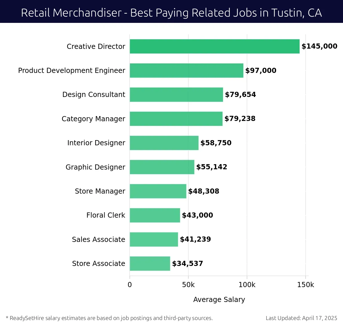 Graph displaying best paying related job salaries for Retail Merchandiser jobs near Tustin, CA, highlighting Creative Director with the highest at $145,000 and Store Associate with the lowest at $34,537.