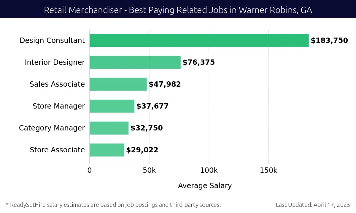 Graph displaying best paying related job salaries for Retail Merchandiser jobs near Warner Robins, GA, highlighting Design Consultant with the highest at $183,750 and Store Associate with the lowest at $29,022.