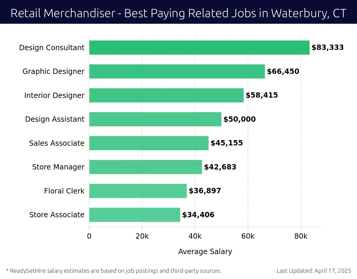 Graph displaying best paying related job salaries for Retail Merchandiser jobs near Waterbury, CT, highlighting Design Consultant with the highest at $83,333 and Store Associate with the lowest at $34,406.