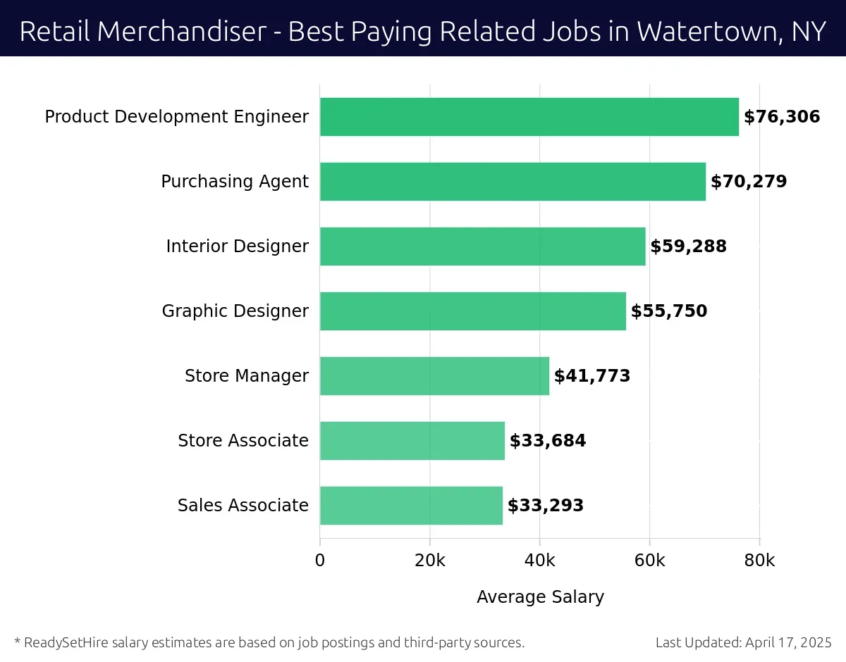 Graph displaying best paying related job salaries for Retail Merchandiser jobs near Watertown, NY, highlighting Product Development Engineer with the highest at $76,306 and Sales Associate with the lowest at $33,293.