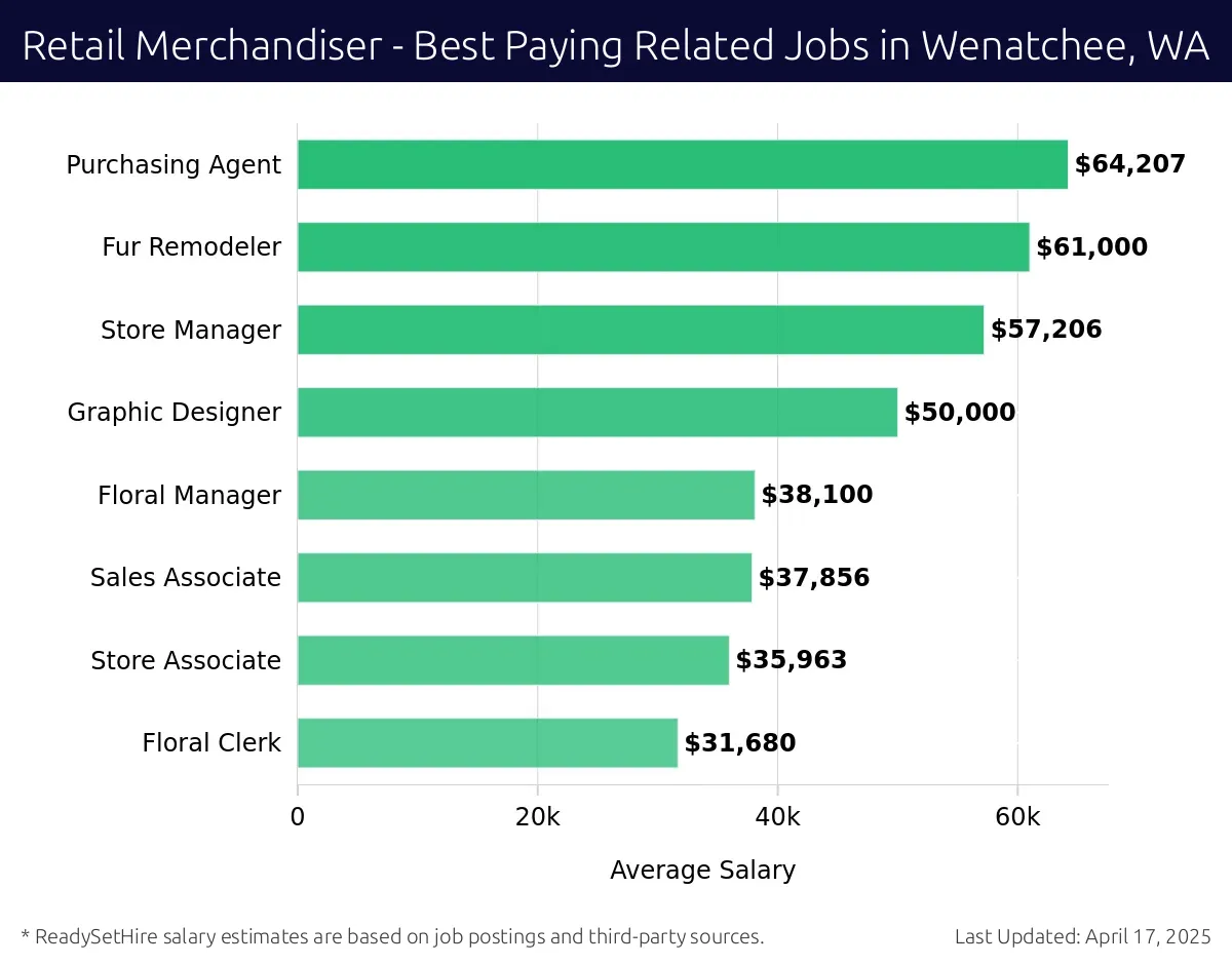 Graph displaying best paying related job salaries for Retail Merchandiser jobs near Wenatchee, WA, highlighting Purchasing Agent with the highest at $64,207 and Floral Clerk with the lowest at $31,680.