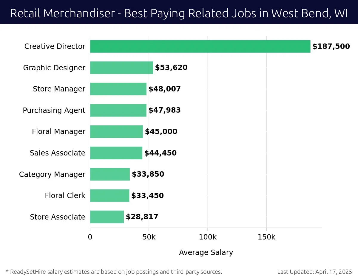 Graph displaying best paying related job salaries for Retail Merchandiser jobs near West Bend, WI, highlighting Creative Director with the highest at $187,500 and Store Associate with the lowest at $28,817.