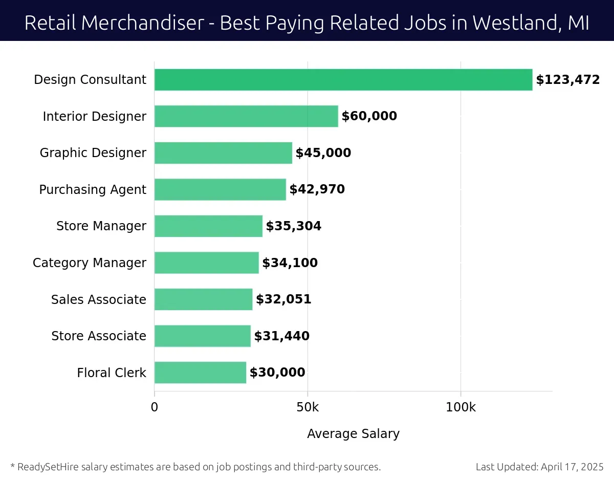 Graph displaying best paying related job salaries for Retail Merchandiser jobs near Westland, MI, highlighting Design Consultant with the highest at $123,472 and Floral Clerk with the lowest at $30,000.