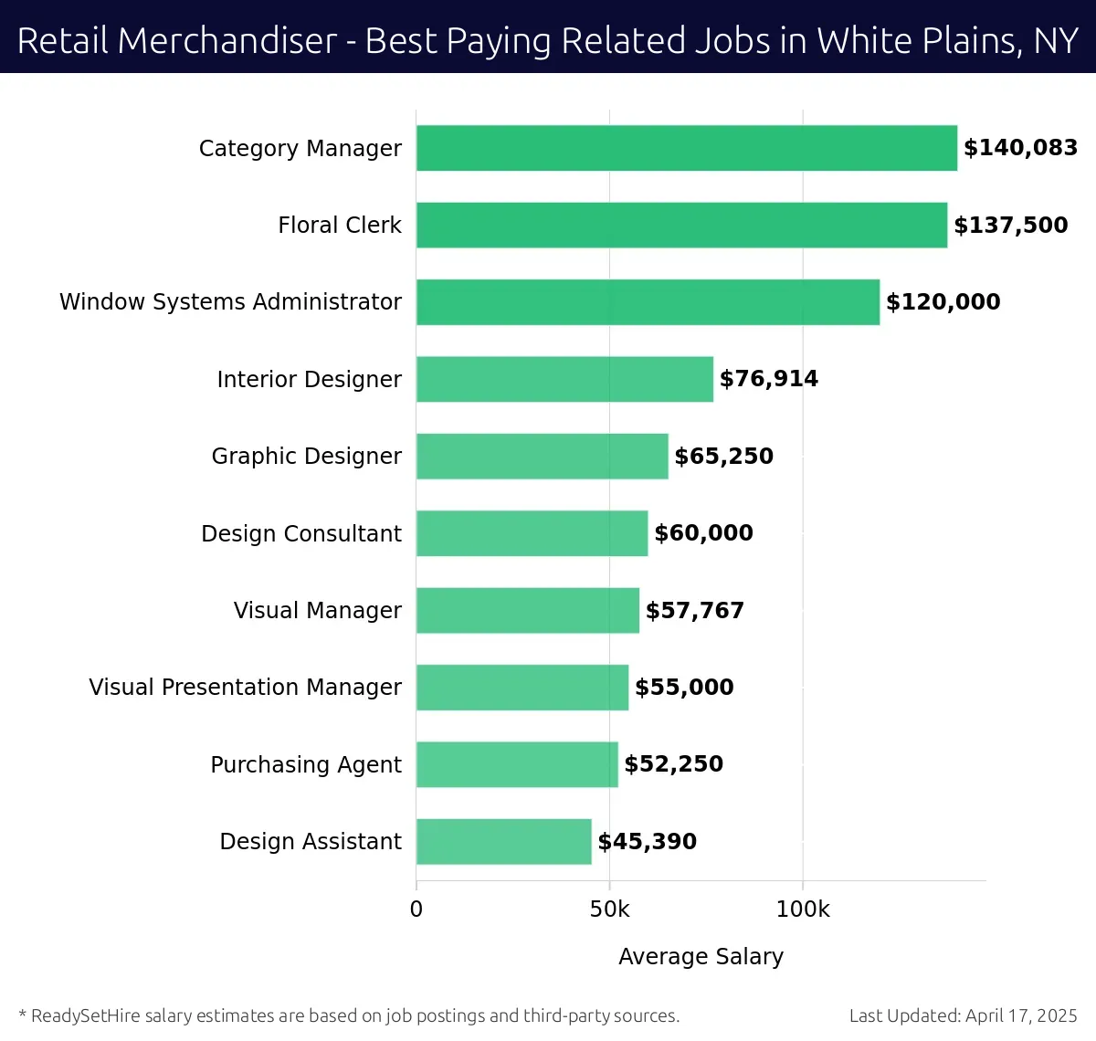 Graph displaying best paying related job salaries for Retail Merchandiser jobs near White Plains, NY, highlighting Category Manager with the highest at $140,083 and Design Assistant with the lowest at $45,390.