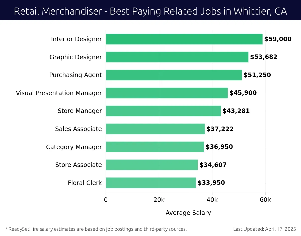 Graph displaying best paying related job salaries for Retail Merchandiser jobs near Whittier, CA, highlighting Interior Designer with the highest at $59,000 and Floral Clerk with the lowest at $33,950.