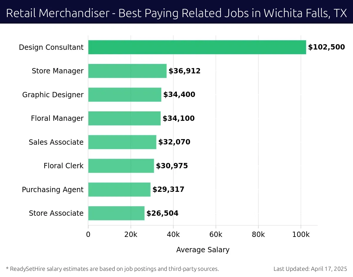 Graph displaying best paying related job salaries for Retail Merchandiser jobs near Wichita Falls, TX, highlighting Design Consultant with the highest at $102,500 and Store Associate with the lowest at $26,504.