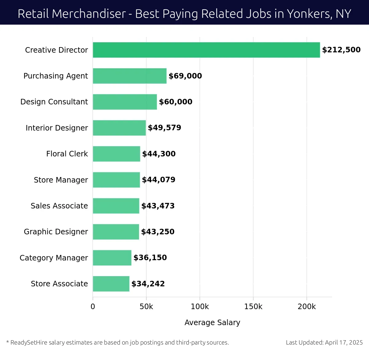 Graph displaying best paying related job salaries for Retail Merchandiser jobs near Yonkers, NY, highlighting Creative Director with the highest at $212,500 and Store Associate with the lowest at $34,242.