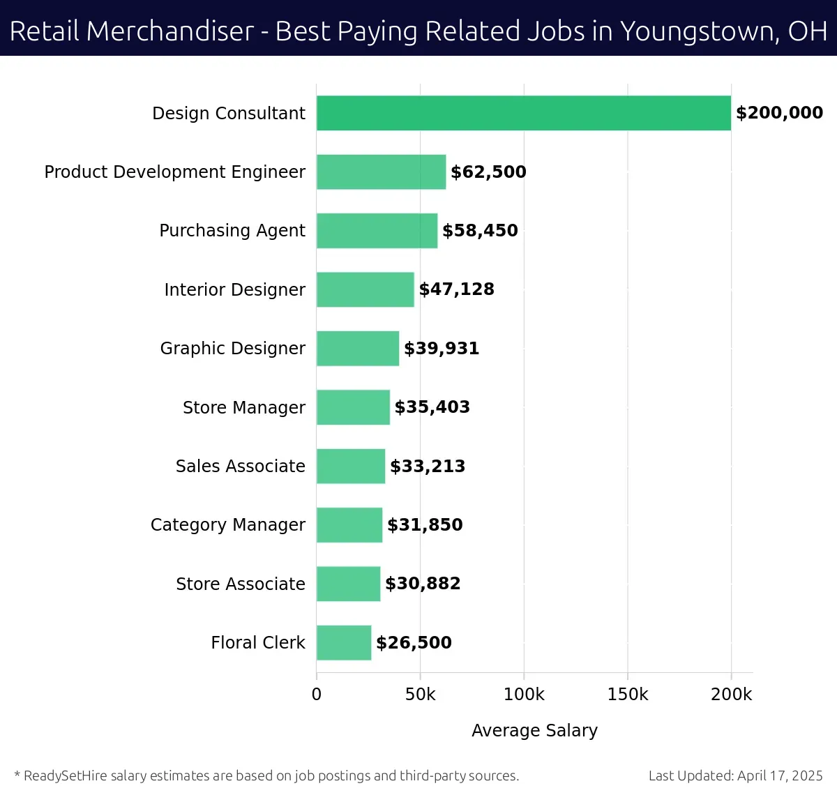 Graph displaying best paying related job salaries for Retail Merchandiser jobs near Youngstown, OH, highlighting Design Consultant with the highest at $200,000 and Floral Clerk with the lowest at $26,500.