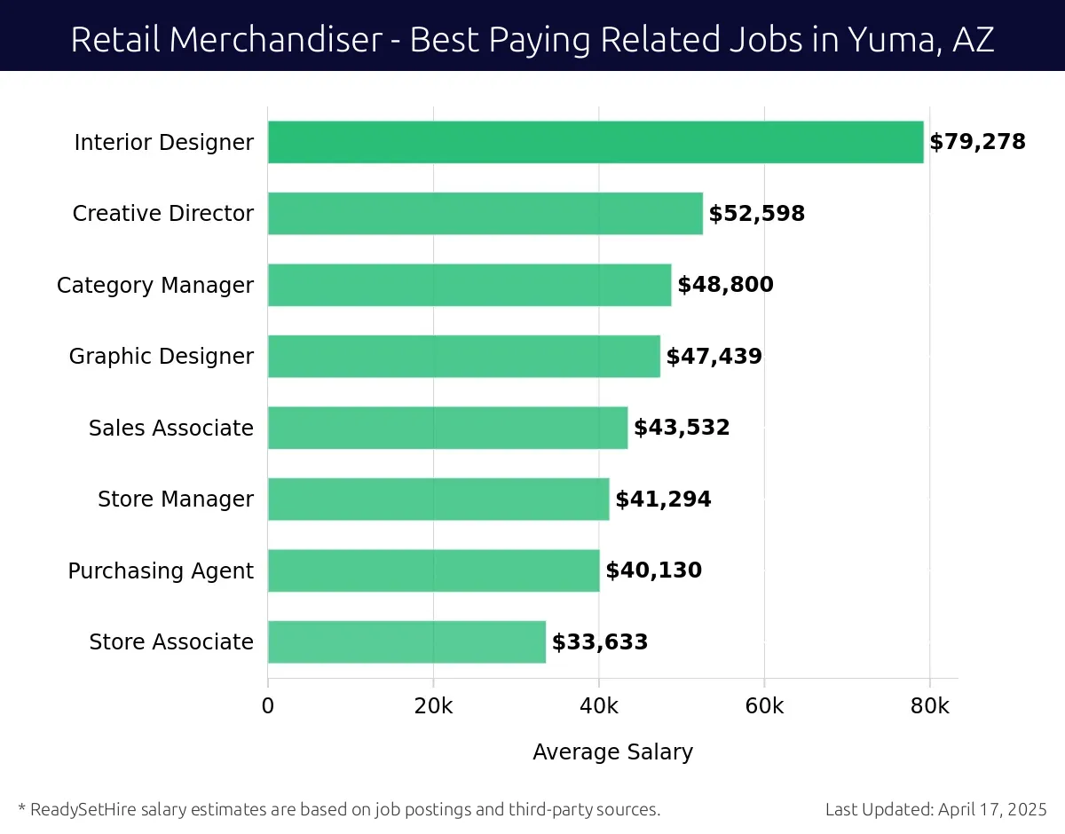 Graph displaying best paying related job salaries for Retail Merchandiser jobs near Yuma, AZ, highlighting Interior Designer with the highest at $79,278 and Store Associate with the lowest at $33,633.