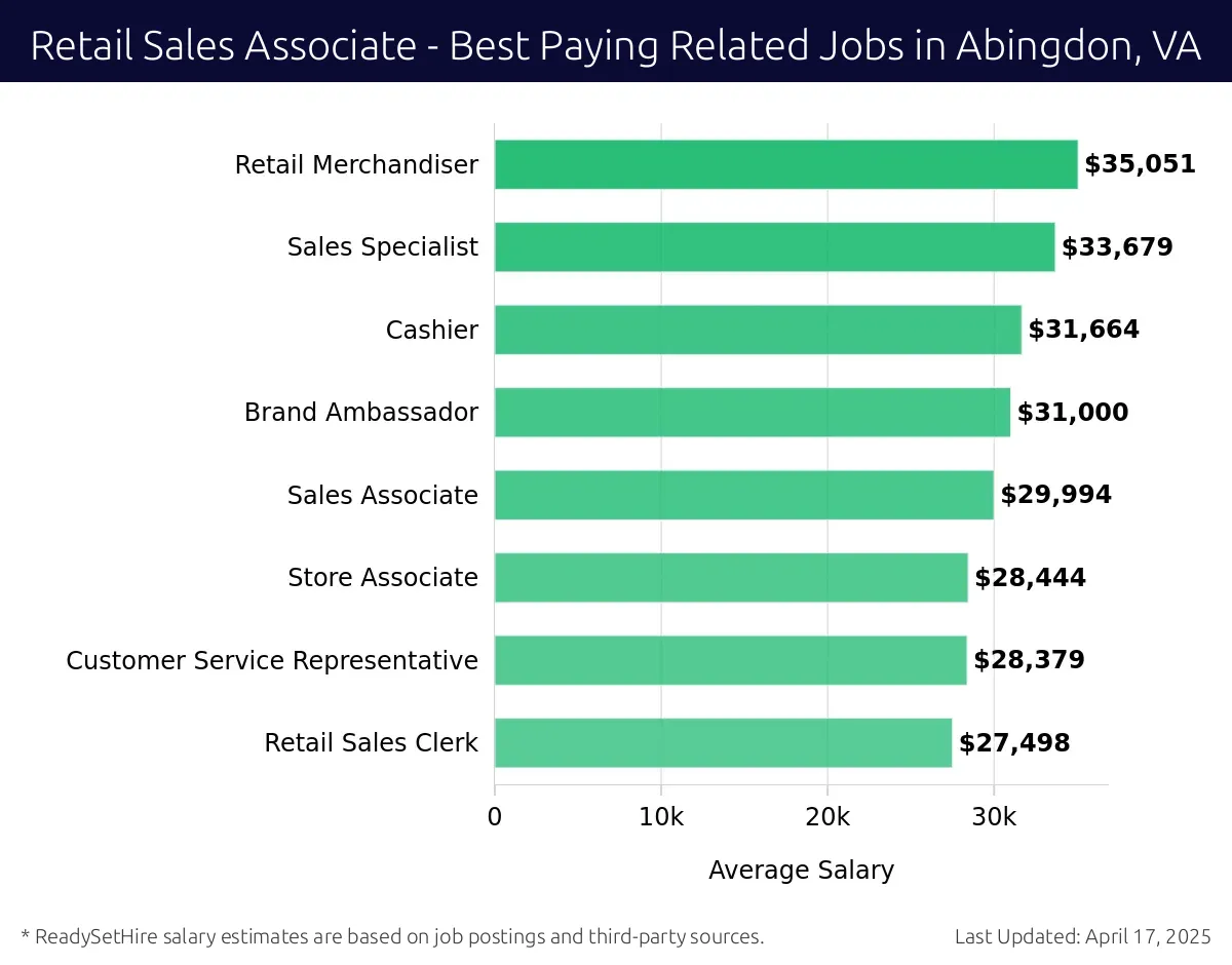 Graph displaying best paying related job salaries for Retail Sales Associate jobs near Abingdon, VA, highlighting Retail Merchandiser with the highest at $35,051 and Retail Sales Clerk with the lowest at $27,498.