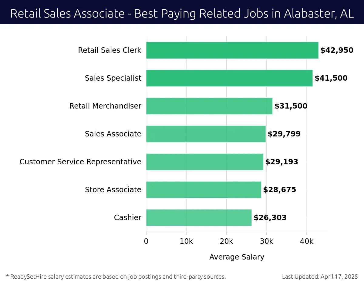 Graph displaying best paying related job salaries for Retail Sales Associate jobs near Alabaster, AL, highlighting Retail Sales Clerk with the highest at $42,950 and Cashier with the lowest at $26,303.