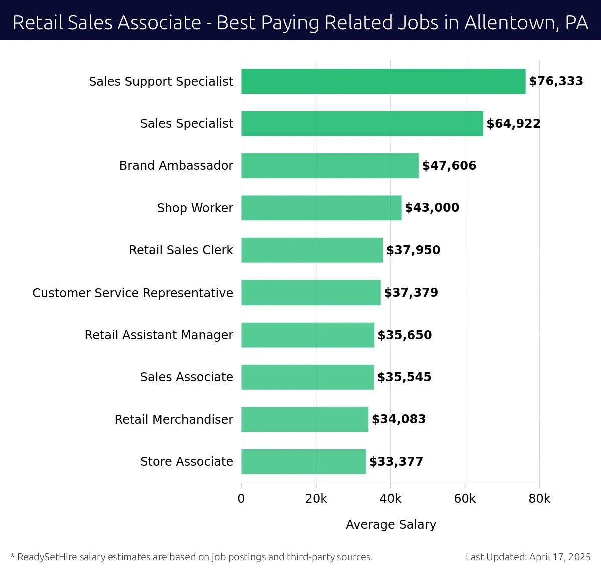 Graph displaying best paying related job salaries for Retail Sales Associate jobs near Allentown, PA, highlighting Sales Support Specialist with the highest at $76,333 and Store Associate with the lowest at $33,377.