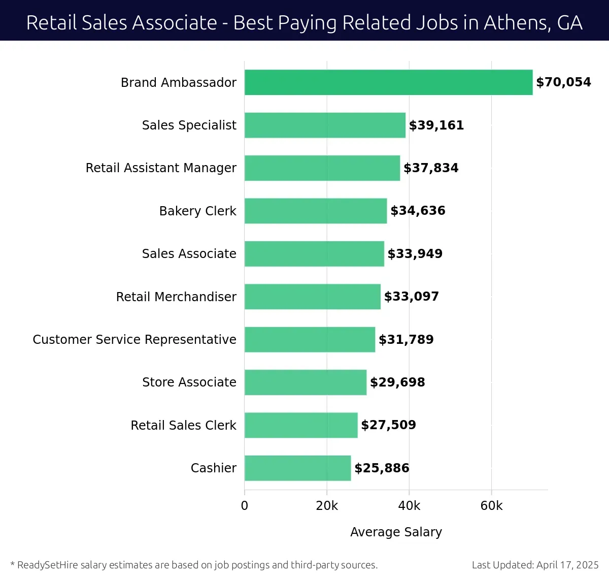 Graph displaying best paying related job salaries for Retail Sales Associate jobs near Athens, GA, highlighting Brand Ambassador with the highest at $70,054 and Cashier with the lowest at $25,886.
