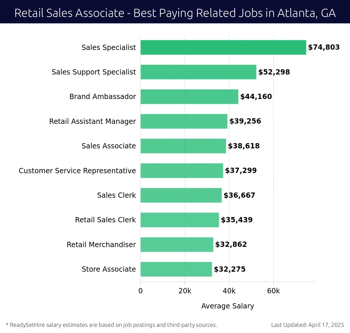 Graph displaying best paying related job salaries for Retail Sales Associate jobs near Atlanta, GA, highlighting Sales Specialist with the highest at $74,803 and Store Associate with the lowest at $32,275.