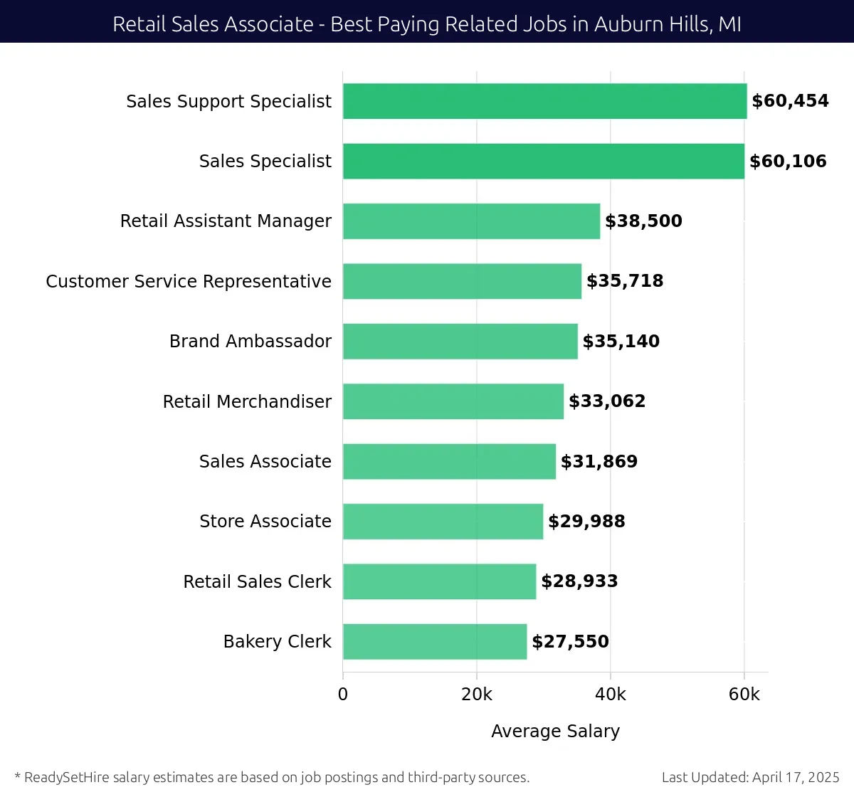 Graph displaying best paying related job salaries for Retail Sales Associate jobs near Auburn Hills, MI, highlighting Sales Support Specialist with the highest at $60,454 and Bakery Clerk with the lowest at $27,550.