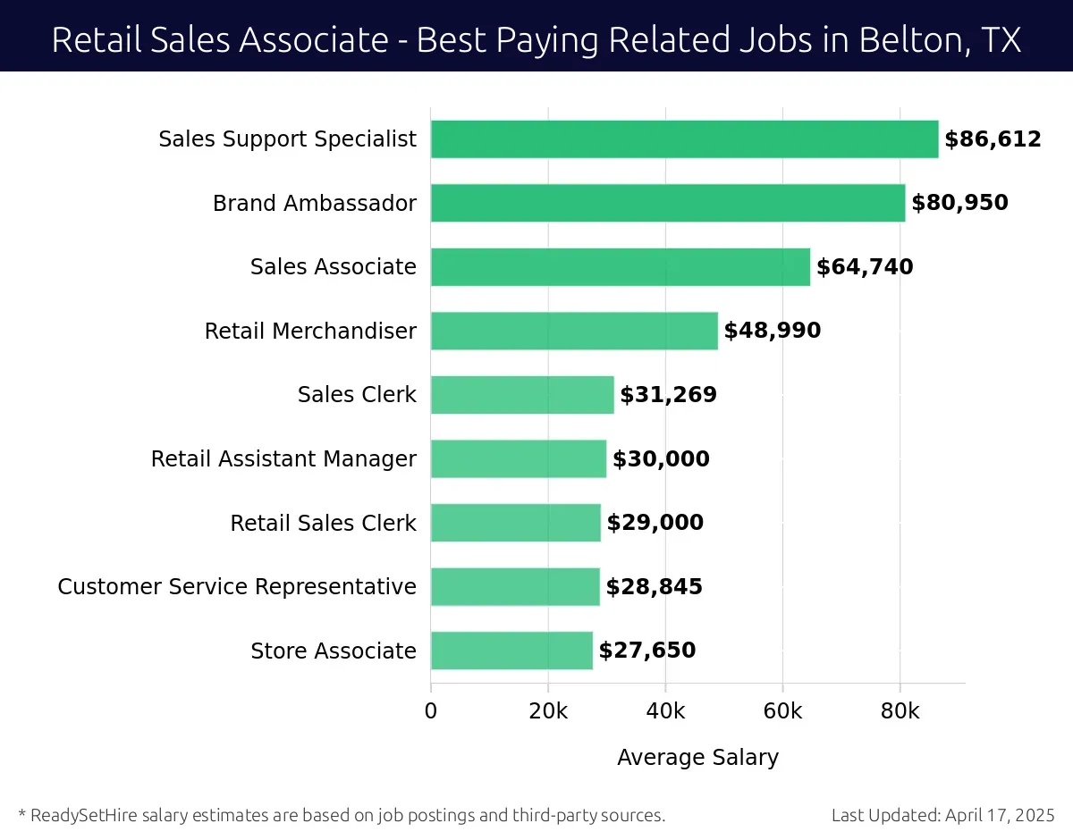 Graph displaying best paying related job salaries for Retail Sales Associate jobs near Belton, TX, highlighting Sales Specialist with the highest at $86,612 and Store Associate with the lowest at $27,650.