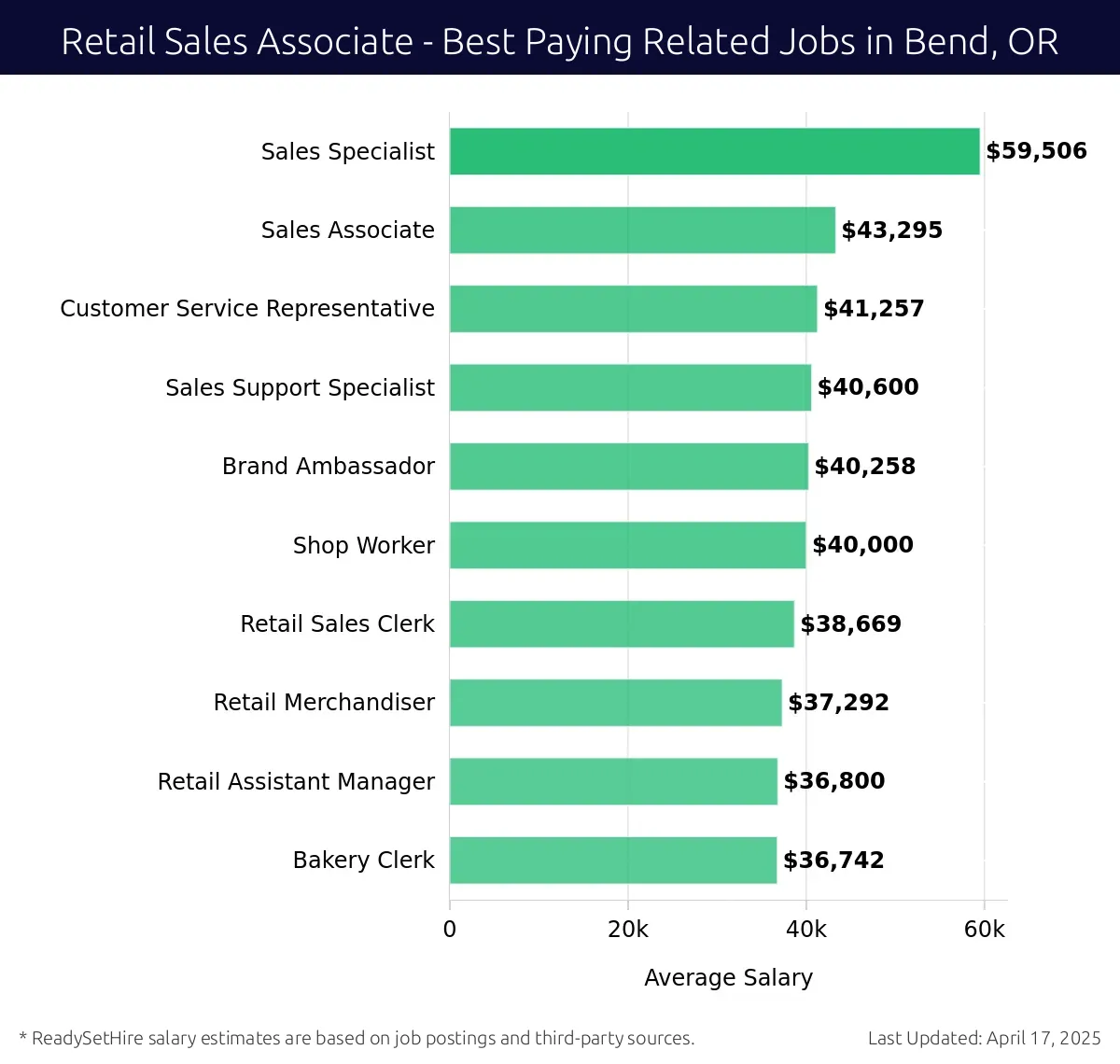 Graph displaying best paying related job salaries for Retail Sales Associate jobs near Bend, OR, highlighting Sales Specialist with the highest at $59,506 and Bakery Clerk with the lowest at $36,742.
