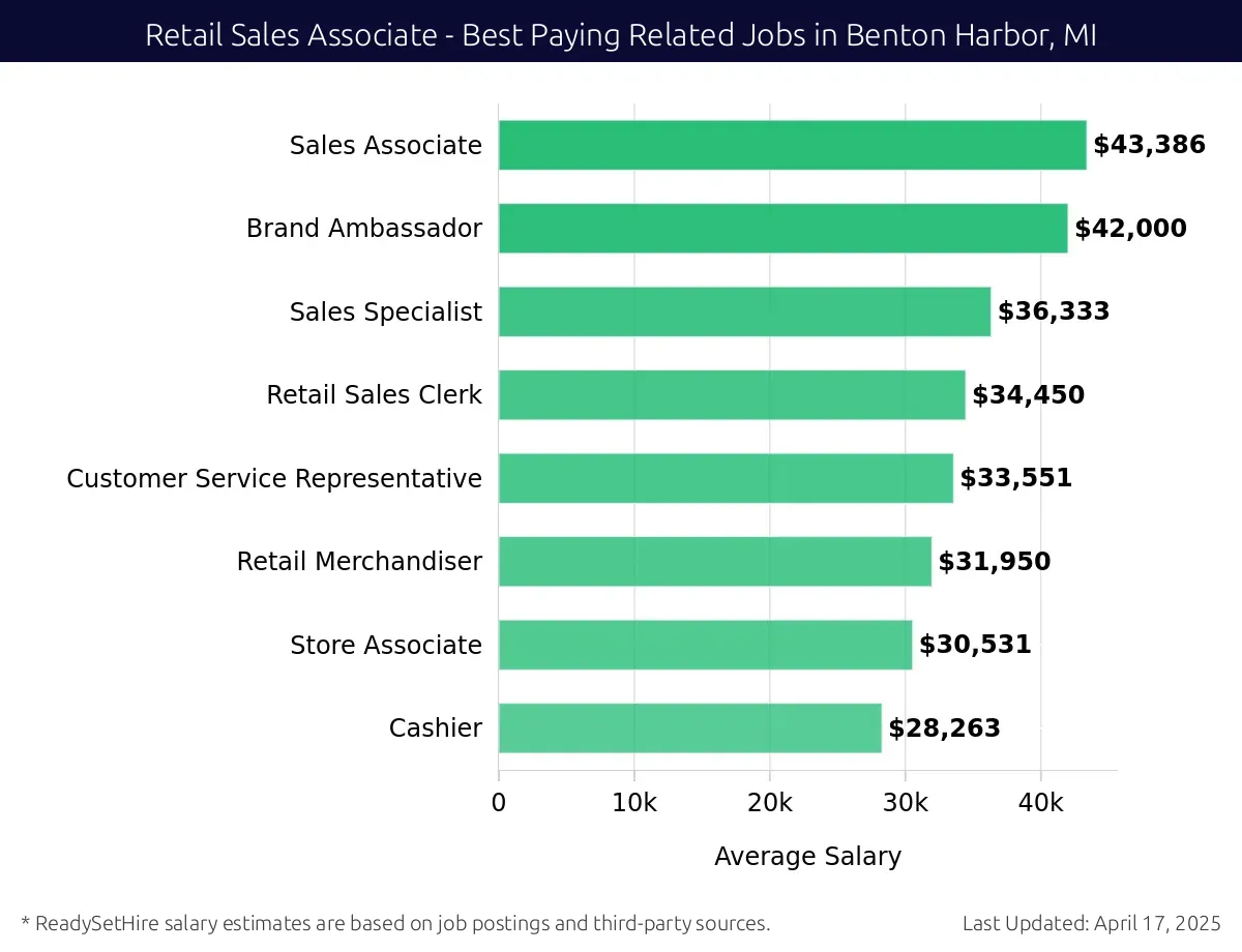 Graph displaying best paying related job salaries for Retail Sales Associate jobs near Benton Harbor, MI, highlighting Sales Associate with the highest at $43,386 and Cashier with the lowest at $28,263.