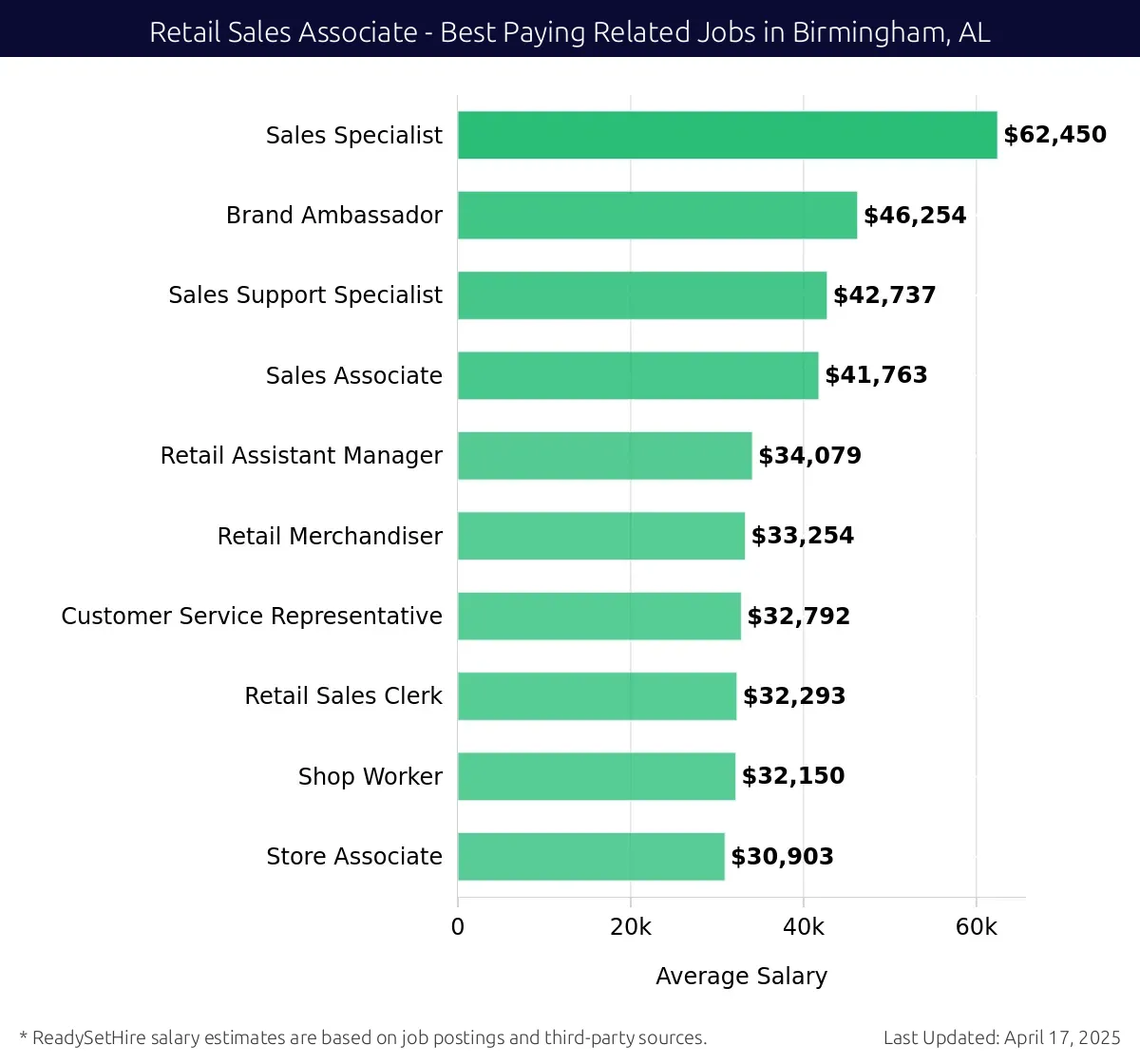 Graph displaying best paying related job salaries for Retail Sales Associate jobs near Birmingham, AL, highlighting Sales Specialist with the highest at $62,450 and Store Associate with the lowest at $30,903.