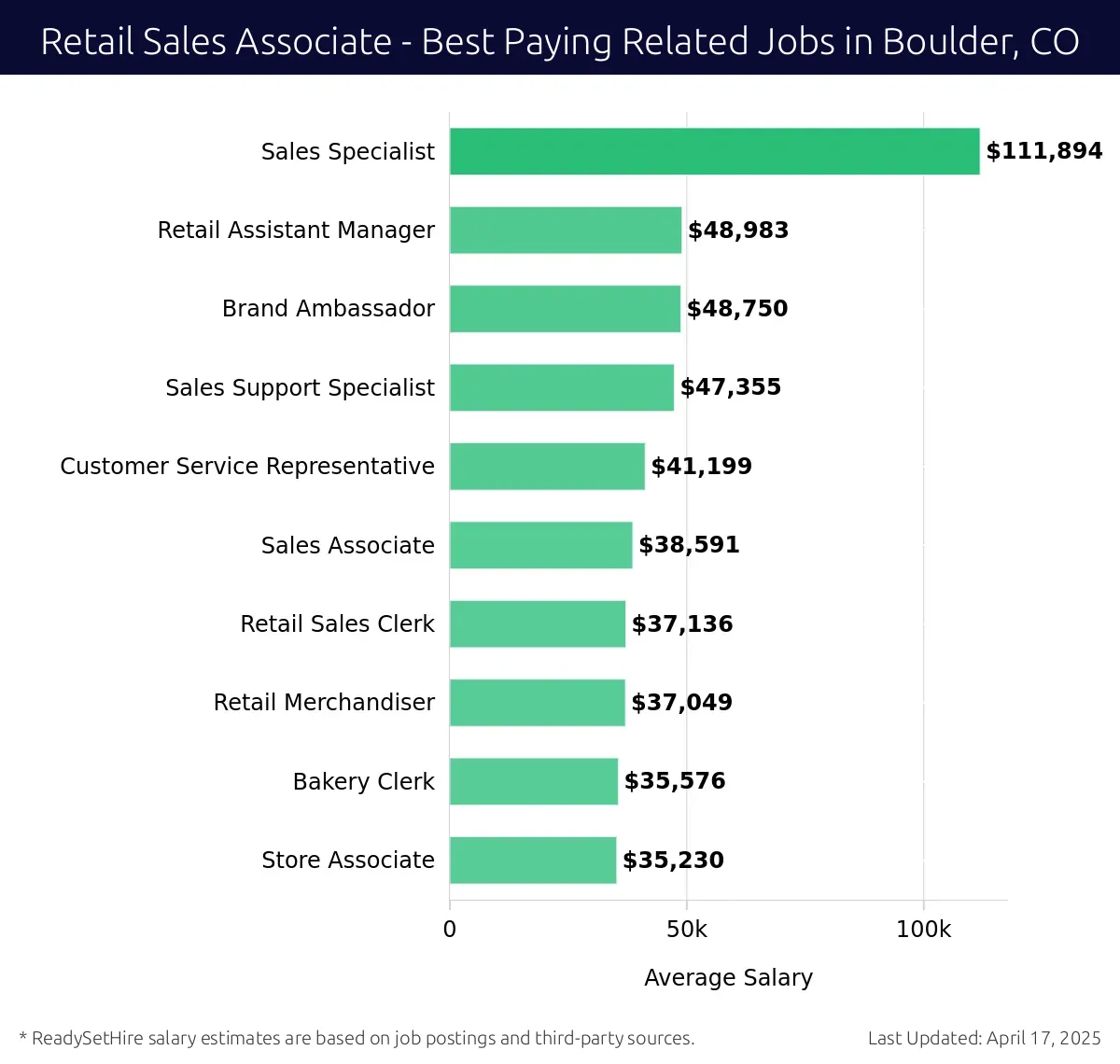 Graph displaying best paying related job salaries for Retail Sales Associate jobs near Boulder, CO, highlighting Sales Specialist with the highest at $111,894 and Store Associate with the lowest at $35,230.