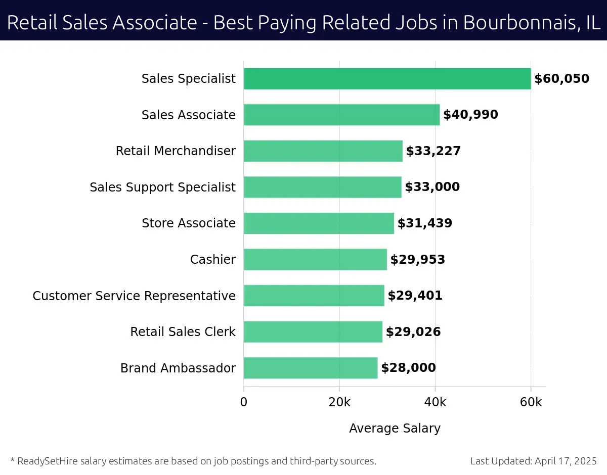 Graph displaying best paying related job salaries for Retail Sales Associate jobs near Bourbonnais, IL, highlighting Sales Specialist with the highest at $60,050 and Brand Ambassador with the lowest at $28,000.