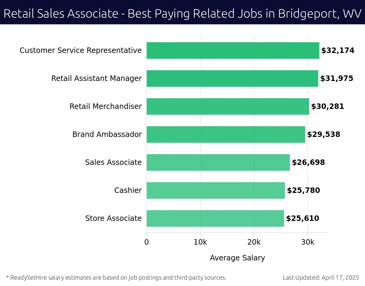 Graph displaying best paying related job salaries for Retail Sales Associate jobs near Bridgeport, WV, highlighting Customer Service Representative with the highest at $32,174 and Store Associate with the lowest at $25,610.