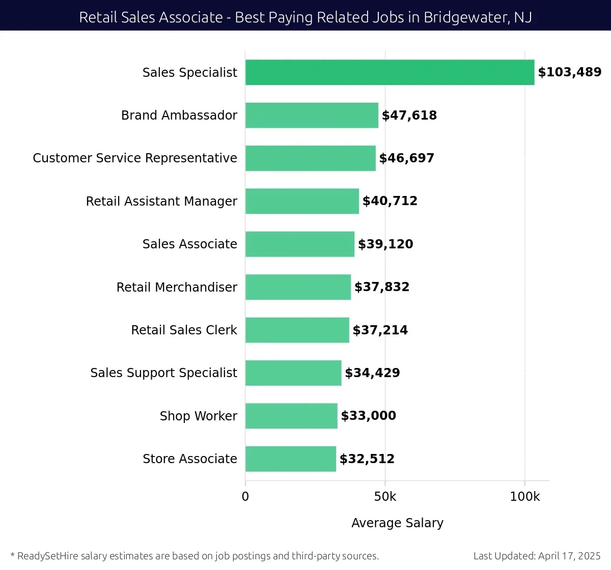 Graph displaying best paying related job salaries for Retail Sales Associate jobs near Bridgewater, NJ, highlighting Sales Specialist with the highest at $103,489 and Store Associate with the lowest at $32,512.