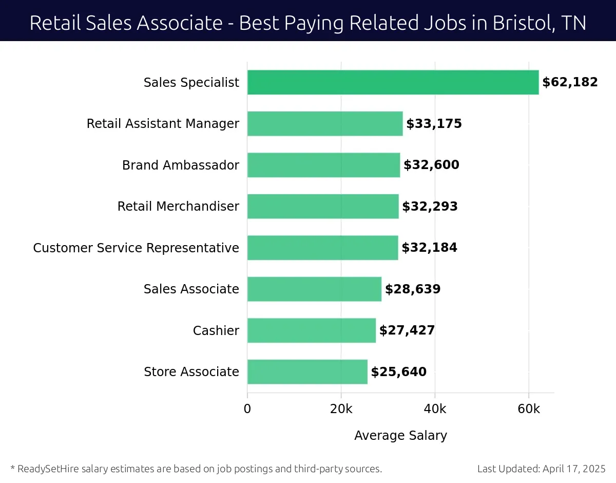 Graph displaying best paying related job salaries for Retail Sales Associate jobs near Bristol, TN, highlighting Sales Specialist with the highest at $62,182 and Store Associate with the lowest at $25,640.
