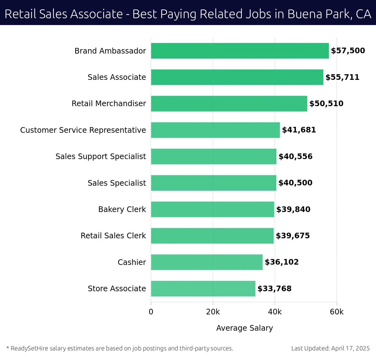 Graph displaying best paying related job salaries for Retail Sales Associate jobs near Buena Park, CA, highlighting Brand Ambassador with the highest at $57,500 and Store Associate with the lowest at $33,768.