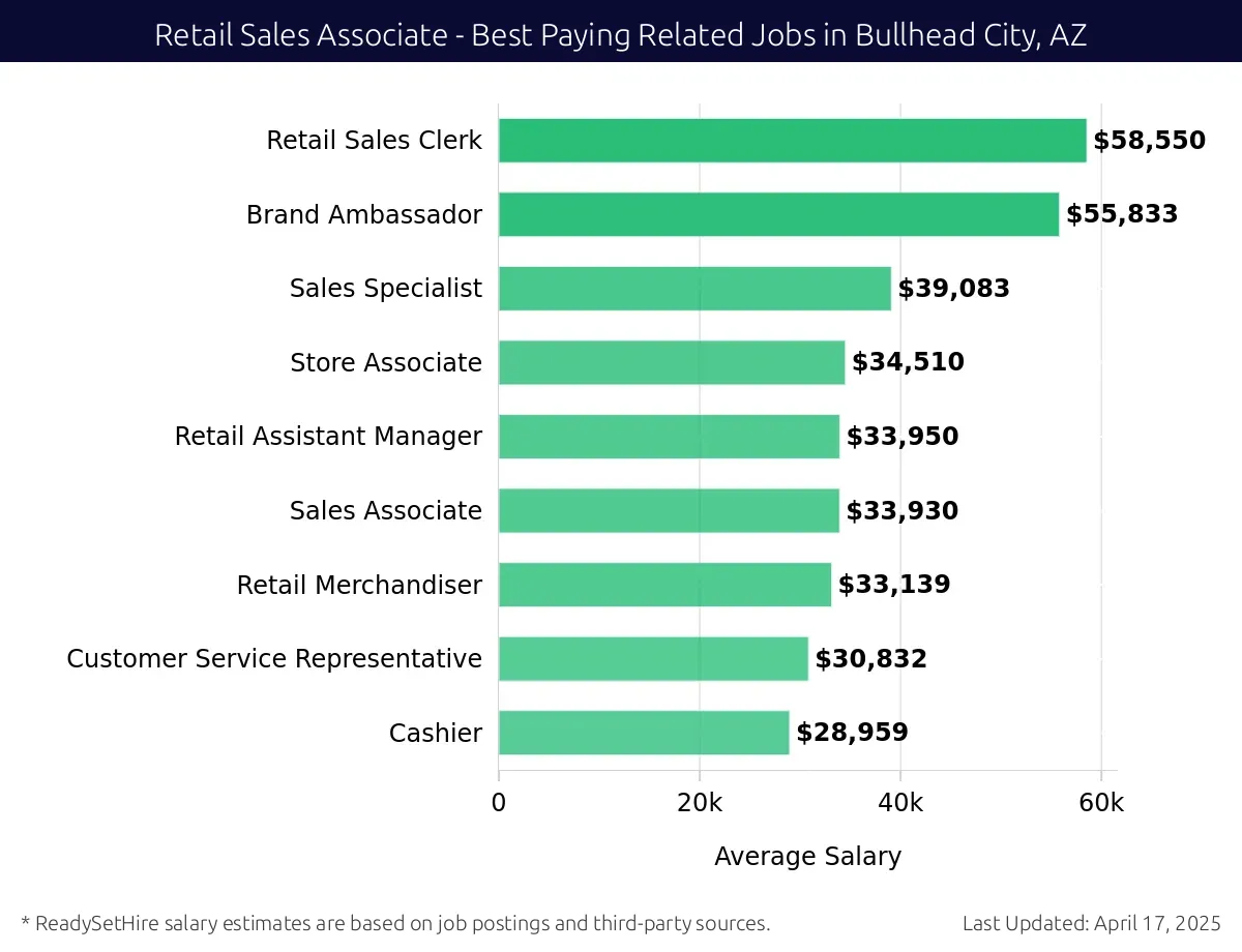 Graph displaying best paying related job salaries for Retail Sales Associate jobs near Bullhead City, AZ, highlighting Retail Sales Clerk with the highest at $58,550 and Cashier with the lowest at $28,959.
