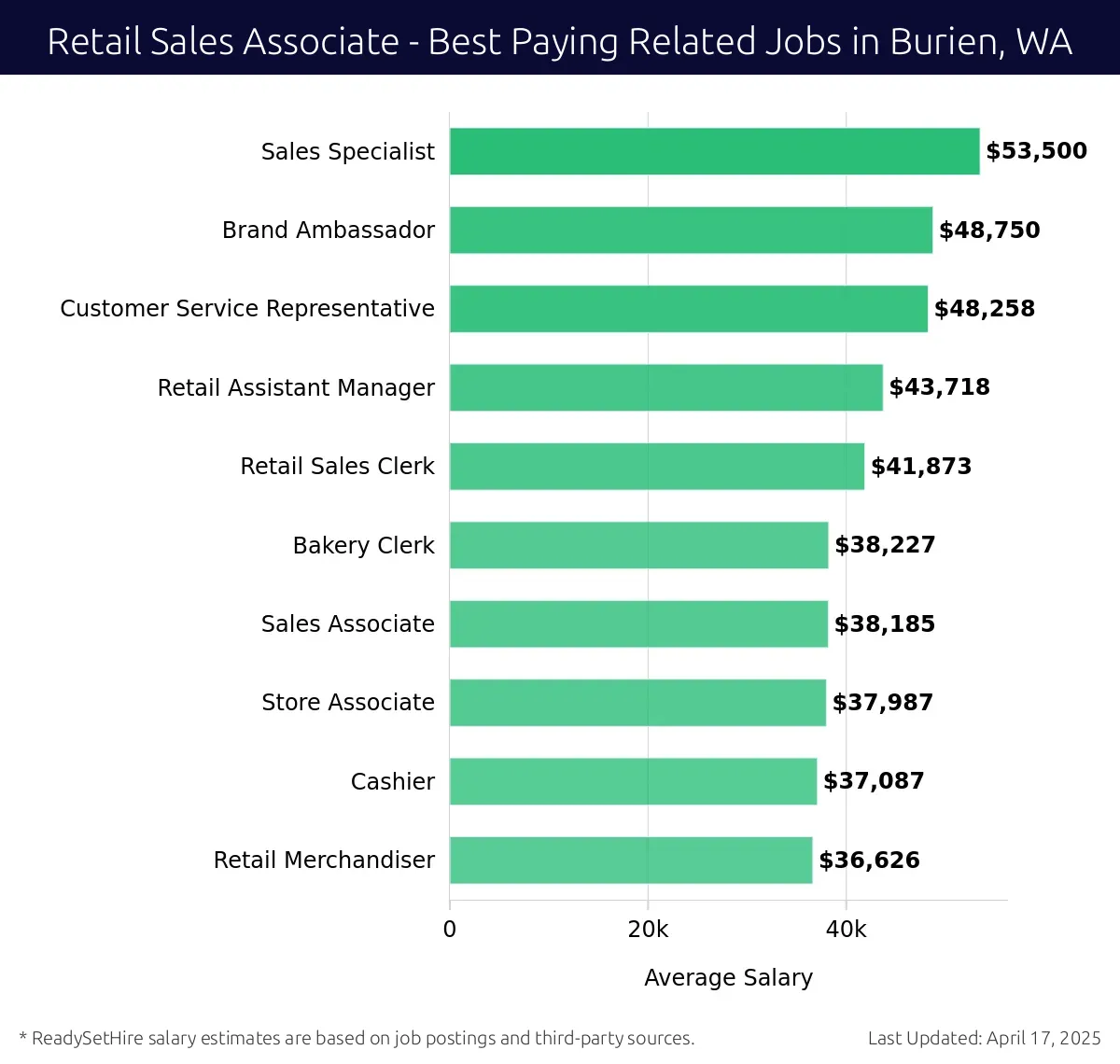 Graph displaying best paying related job salaries for Retail Sales Associate jobs near Burien, WA, highlighting Sales Specialist with the highest at $53,500 and Retail Merchandiser with the lowest at $36,626.