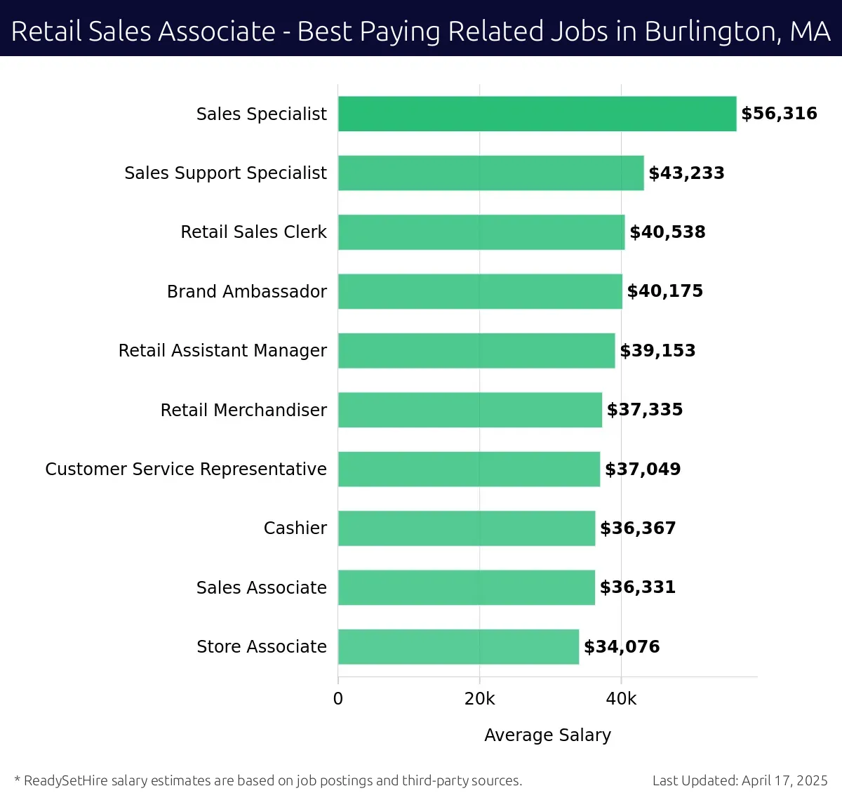 Graph displaying best paying related job salaries for Retail Sales Associate jobs near Burlington, MA, highlighting Sales Specialist with the highest at $56,316 and Store Associate with the lowest at $34,076.