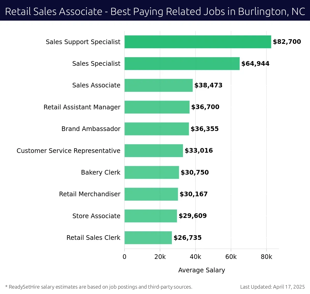 Graph displaying best paying related job salaries for Retail Sales Associate jobs near Burlington, NC, highlighting Sales Support Specialist with the highest at $82,700 and Retail Sales Clerk with the lowest at $26,735.
