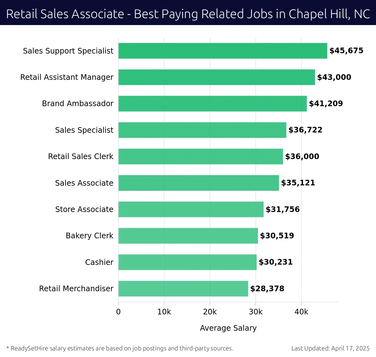 Graph displaying best paying related job salaries for Retail Sales Associate jobs near Chapel Hill, NC, highlighting Sales Support Specialist with the highest at $45,675 and Retail Merchandiser with the lowest at $28,378.
