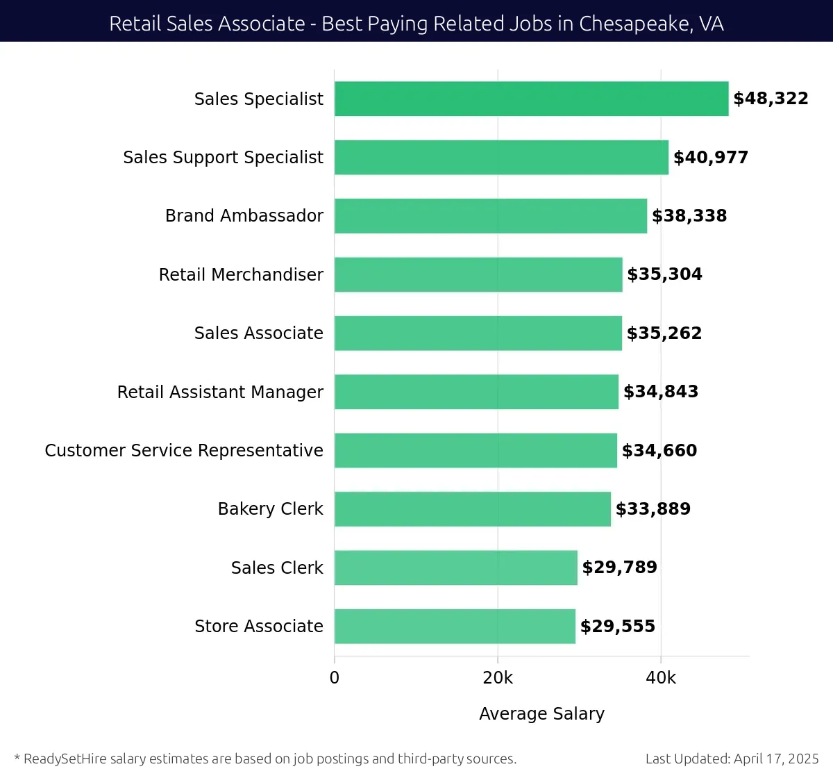 Graph displaying best paying related job salaries for Retail Sales Associate jobs near Chesapeake, VA, highlighting Sales Specialist with the highest at $48,322 and Store Associate with the lowest at $29,555.