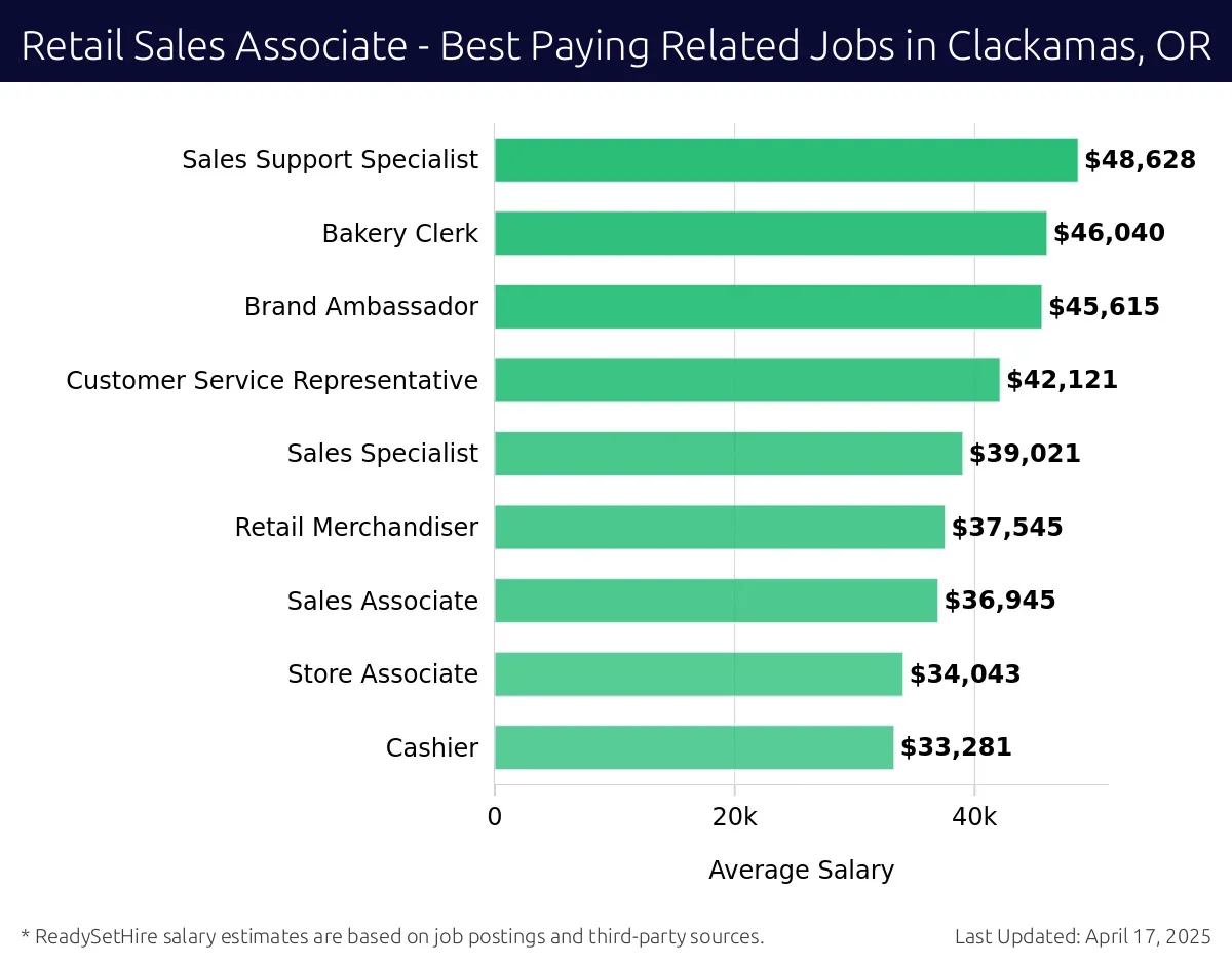 Graph displaying best paying related job salaries for Retail Sales Associate jobs near Clackamas, OR, highlighting Sales Support Specialist with the highest at $48,628 and Cashier with the lowest at $33,281.