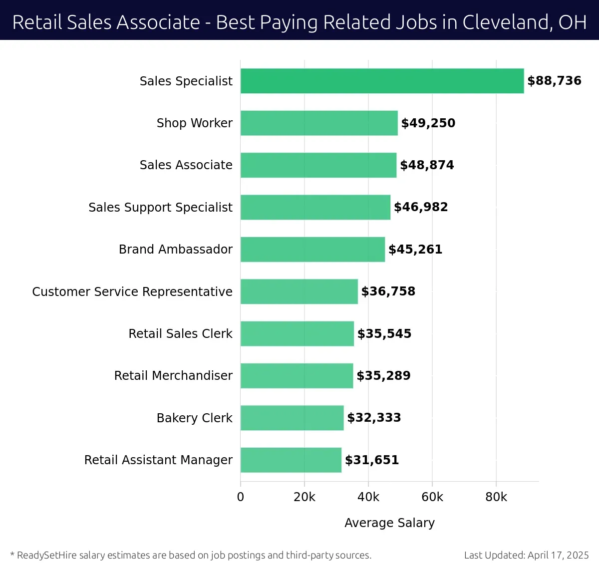 Graph displaying best paying related job salaries for Retail Sales Associate jobs near Cleveland, OH, highlighting Sales Specialist with the highest at $88,736 and Retail Assistant Manager with the lowest at $31,651.
