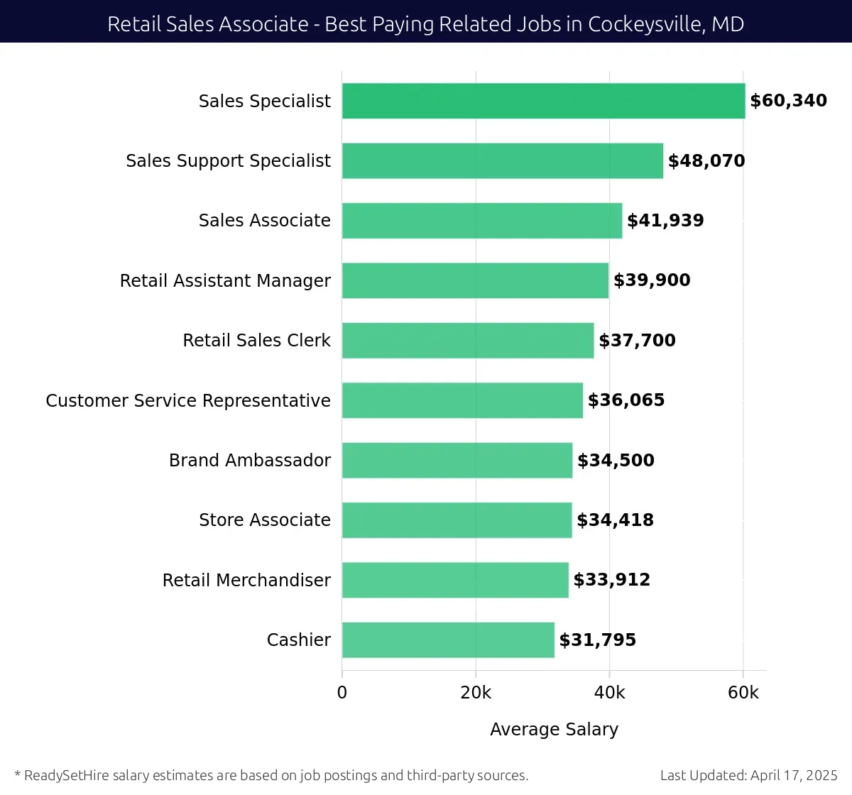 Graph displaying best paying related job salaries for Retail Sales Associate jobs near Cockeysville, MD, highlighting Sales Specialist with the highest at $60,340 and Cashier with the lowest at $31,795.