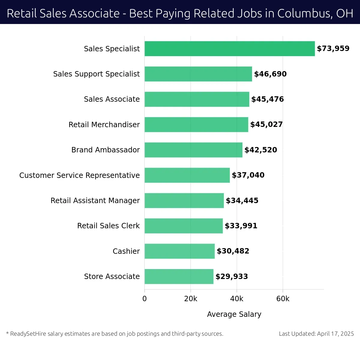 Graph displaying best paying related job salaries for Retail Sales Associate jobs near Columbus, OH, highlighting Sales Specialist with the highest at $73,959 and Store Associate with the lowest at $29,933.