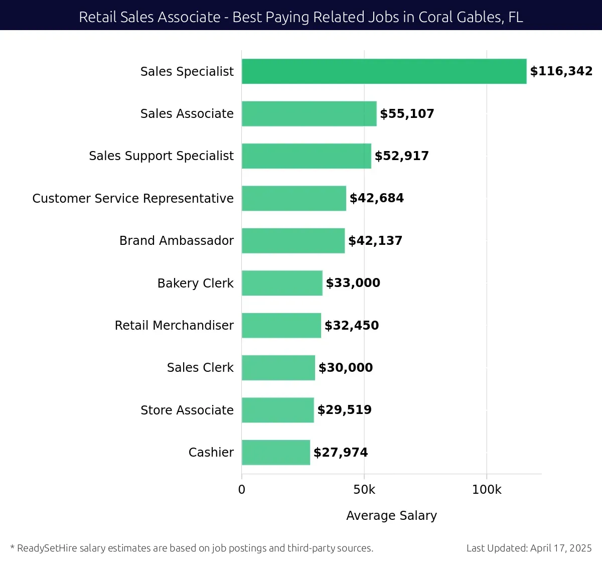 Graph displaying best paying related job salaries for Retail Sales Associate jobs near Coral Gables, FL, highlighting Sales Specialist with the highest at $116,342 and Cashier with the lowest at $27,974.