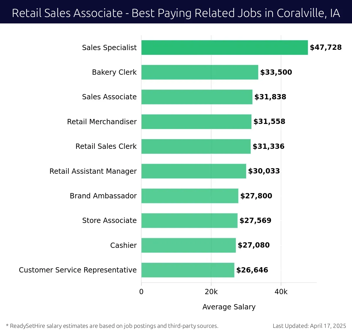 Graph displaying best paying related job salaries for Retail Sales Associate jobs near Coralville, IA, highlighting Sales Specialist with the highest at $47,728 and Customer Service Representative with the lowest at $26,646.