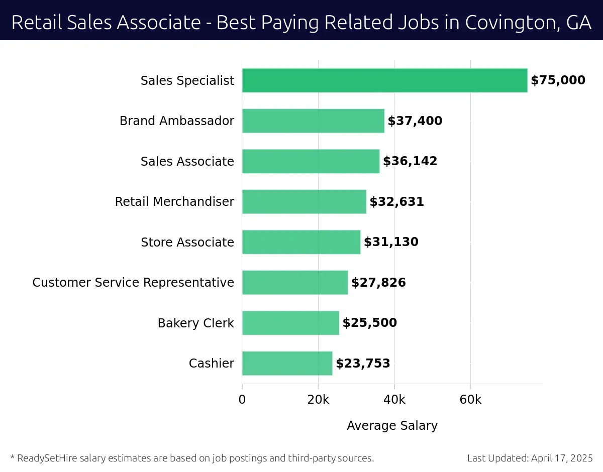 Graph displaying best paying related job salaries for Retail Sales Associate jobs near Covington, GA, highlighting Sales Specialist with the highest at $75,000 and Cashier with the lowest at $23,753.