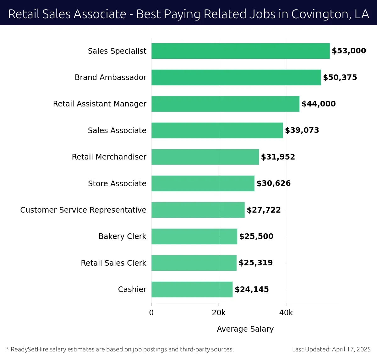 Graph displaying best paying related job salaries for Retail Sales Associate jobs near Covington, LA, highlighting Sales Specialist with the highest at $53,000 and Cashier with the lowest at $24,145.